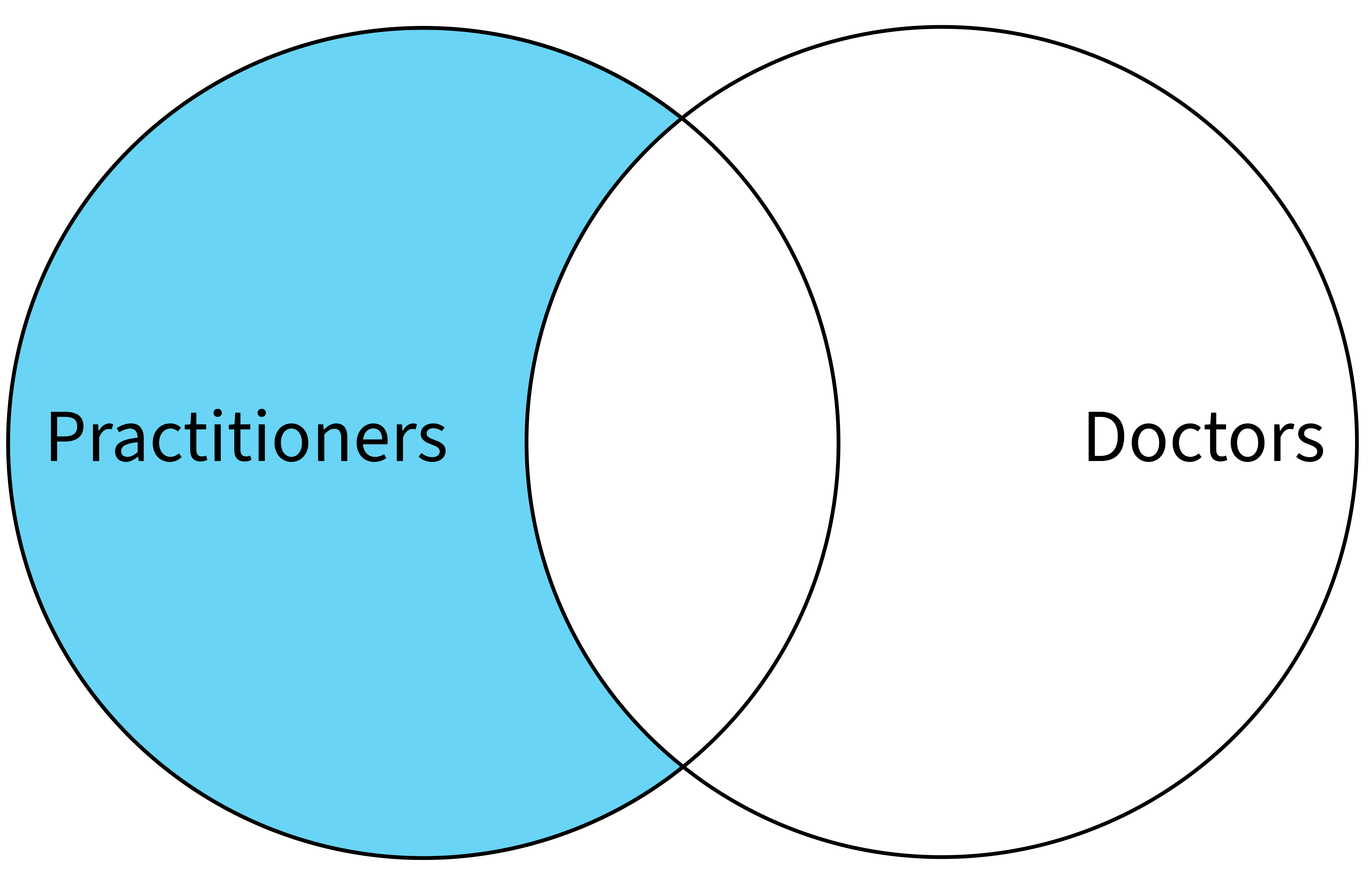 venn diagram of Practitioners NOT Doctors