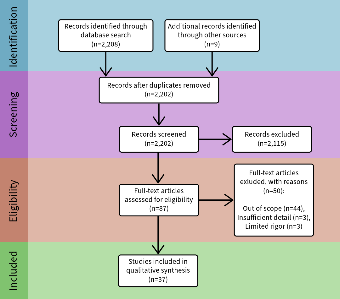 diagram of the Prisma Chart