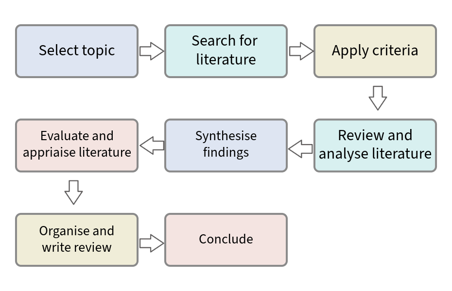 flowchart of the process of a literature review