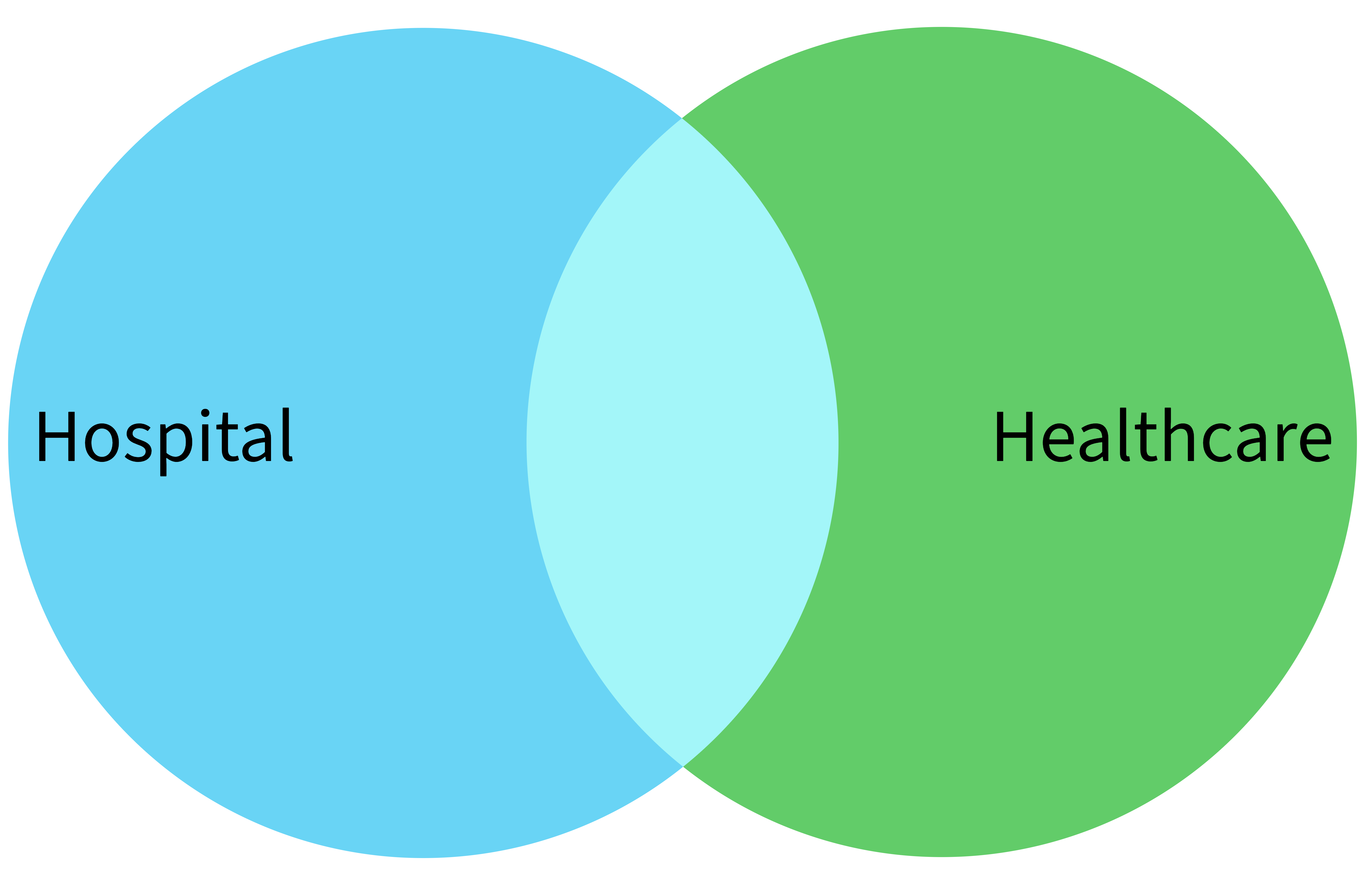 Venn diagram of Hostpital OR Healthcare