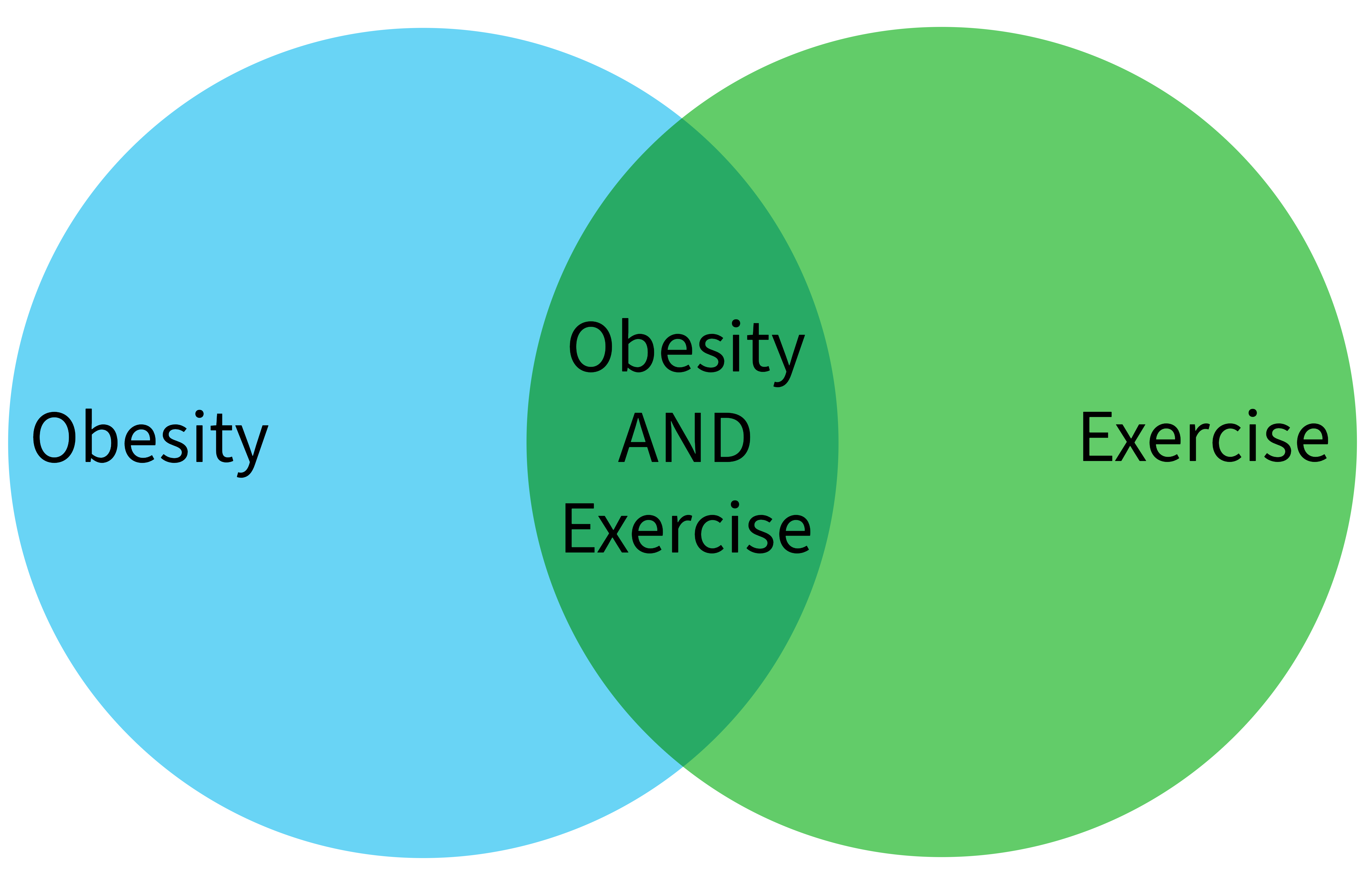 Venn diagram of obesity AND exercise