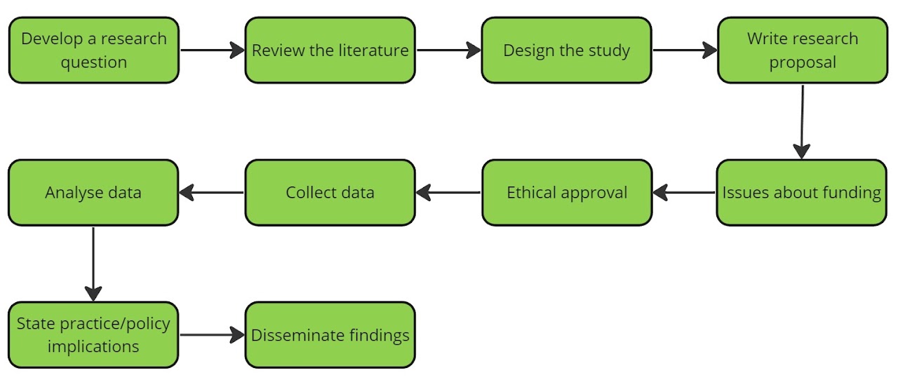 The Research Process